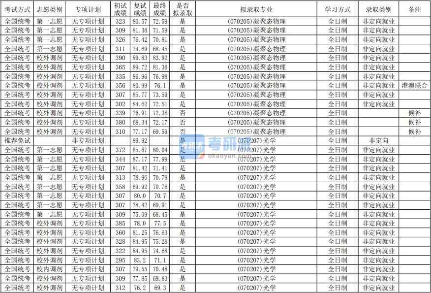 華南師范大學光學2020年研究生錄取分數(shù)線