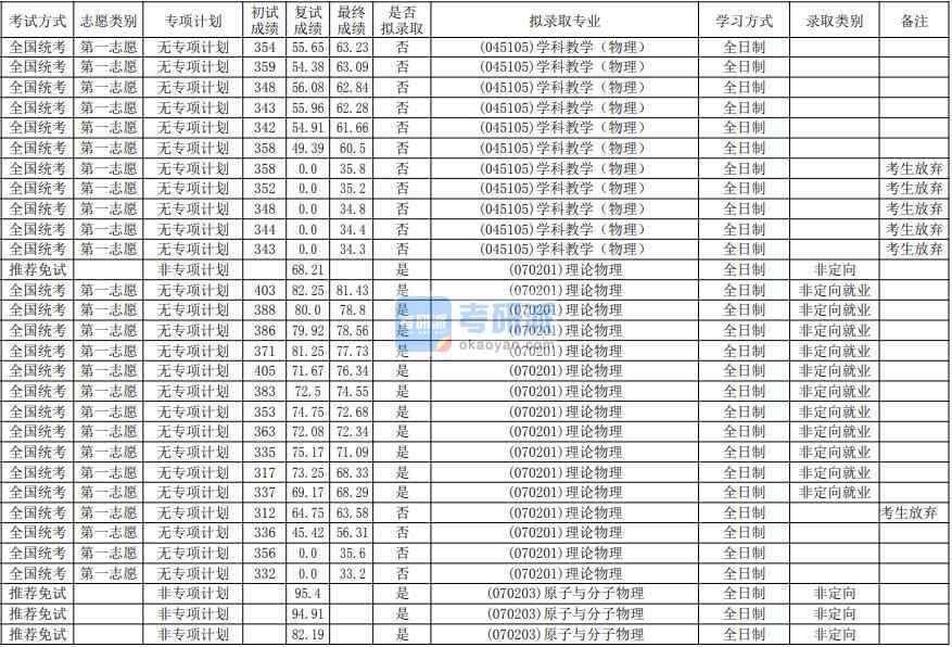 華南師范大學(xué)理論物理2020年研究生錄取分?jǐn)?shù)線