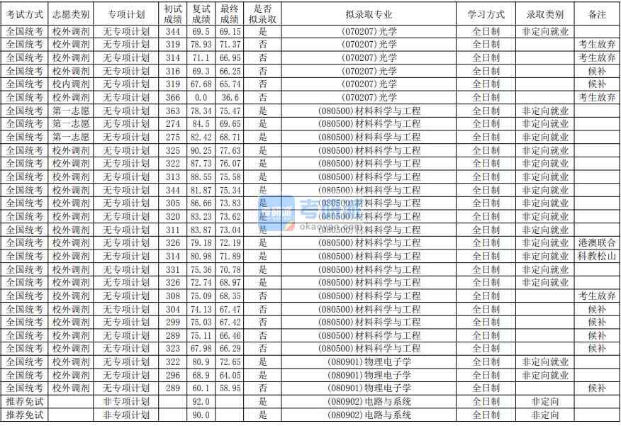 華南師范大學電路與系統2020年研究生錄取分數線