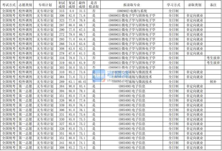 華南師范大學(xué)電磁場與微波技術(shù)2020年研究生錄取分?jǐn)?shù)線