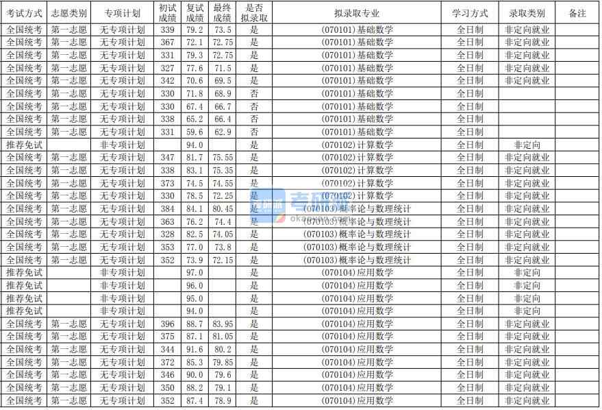 華南師范大學應用數(shù)學2020年研究生錄取分數(shù)線