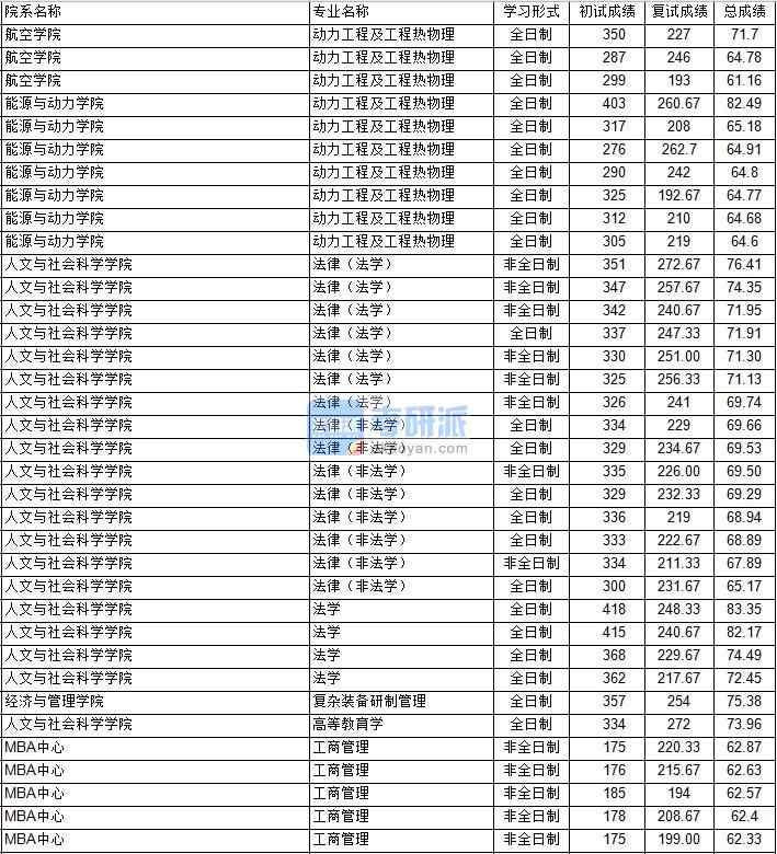 南京航空航天大學高等教育學2020年研究生錄取分數(shù)線