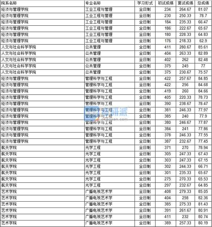 南京航空航天大學工業(yè)工程與管理2020年研究生錄取分數(shù)線