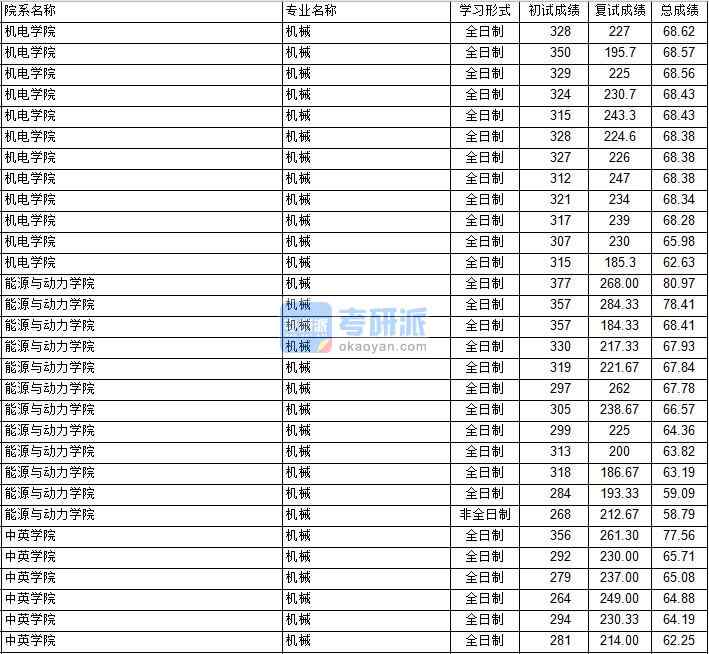 南京航空航天大學(xué)機(jī)械工程（機(jī)電學(xué)院）2020年研究生錄取分?jǐn)?shù)線