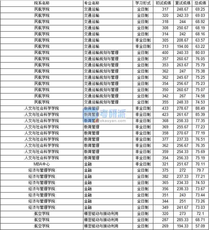 南京航空航天大學(xué)交通運輸規(guī)劃與管理2020年研究生錄取分?jǐn)?shù)線