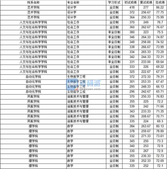 南京航空航天大學適航技術(shù)與管理2020年研究生錄取分數(shù)線