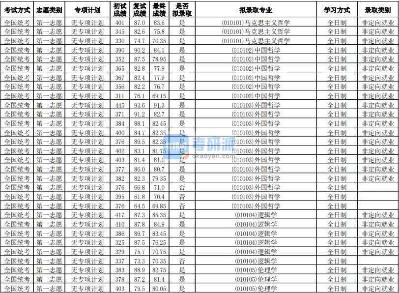 華南師范大學外國哲學2020年研究生錄取分數線