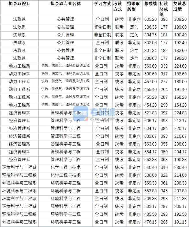 華北電力大學(xué)環(huán)境科學(xué)與工程2020年研究生錄取分?jǐn)?shù)線