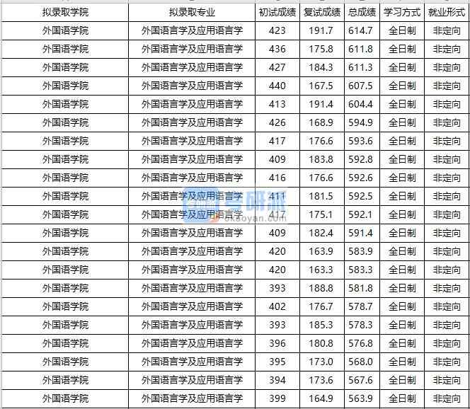 大連海事大學(xué)外國(guó)語(yǔ)言學(xué)及應(yīng)用語(yǔ)言學(xué)2020年研究生錄取分?jǐn)?shù)線(xiàn)