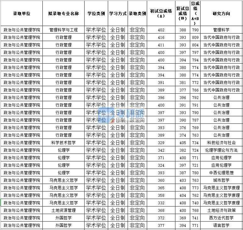 蘇州大學土地資源管理2020年研究生錄取分數(shù)線