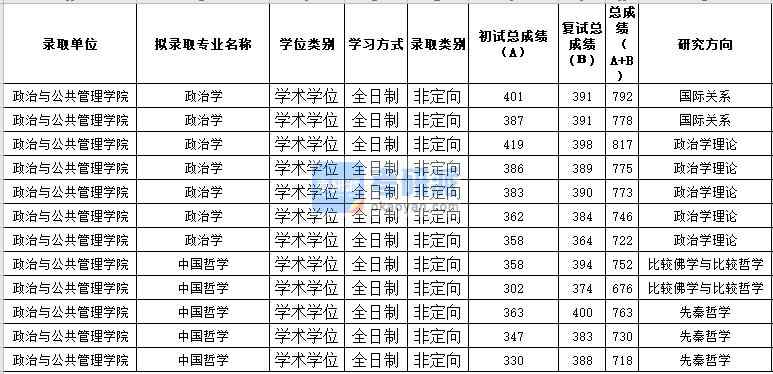 蘇州大學(xué)中國(guó)哲學(xué)2020年研究生錄取分?jǐn)?shù)線(xiàn)