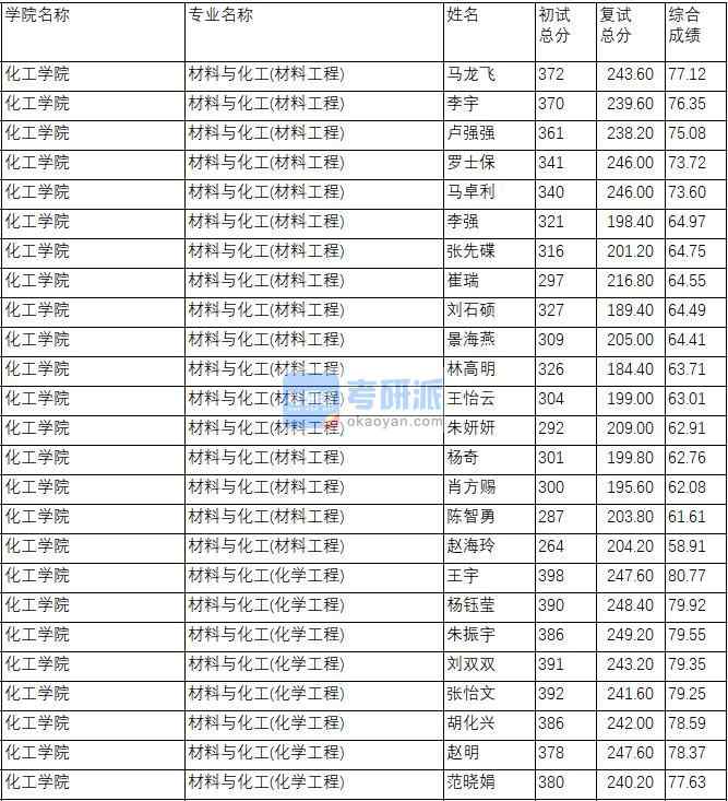 南京理工大學材料與化工(化學工程)2020年研究生錄取分數(shù)線