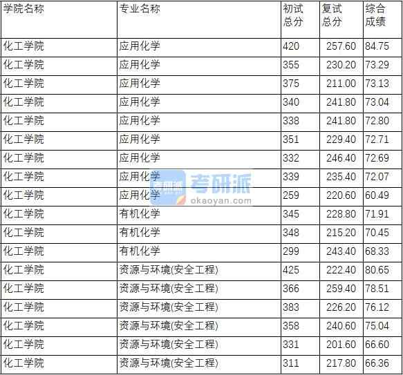 南京理工大學(xué)有機化學(xué)2020年研究生錄取分數(shù)線