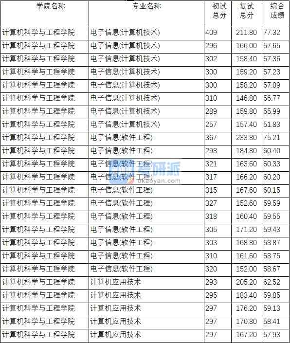 南京理工大學計算機應用技術2020年研究生錄取分數線