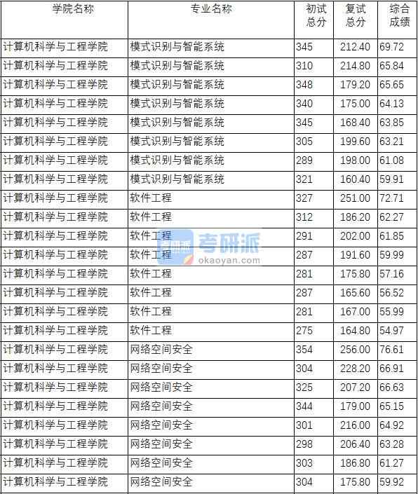 南京理工大學(xué)模式識(shí)別與智能系統(tǒng)2020年研究生錄取分?jǐn)?shù)線