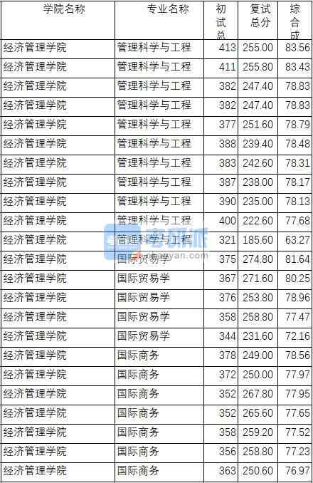 南京理工大學(xué)管理科學(xué)與工程2020年研究生錄取分?jǐn)?shù)線