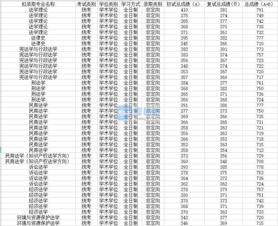 蘇州大學刑法學2020年研究生錄取分數(shù)線