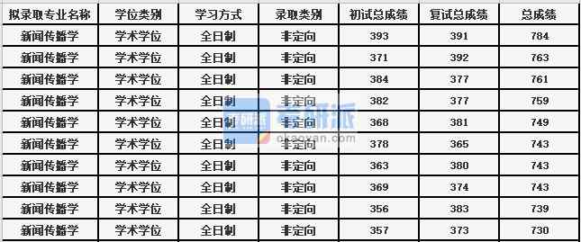 蘇州大學(xué)新聞傳播學(xué)2020年研究生錄取分?jǐn)?shù)線(xiàn)