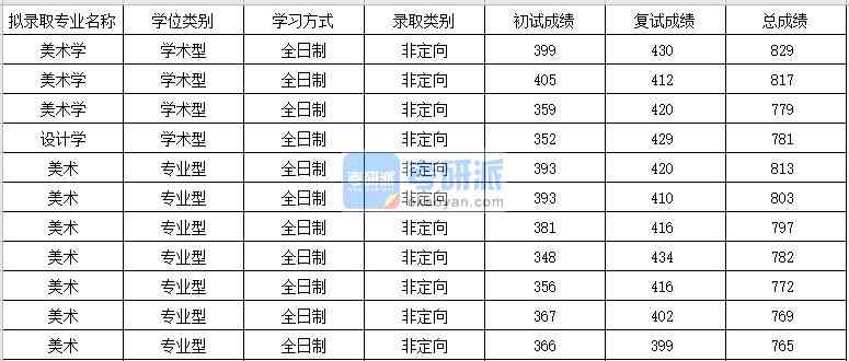 蘇州大學(xué)美術(shù)學(xué)2020年研究生錄取分?jǐn)?shù)線