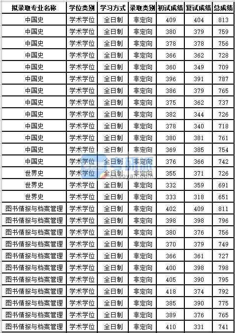 蘇州大學(xué)圖書情報與檔案管理2020年研究生錄取分數(shù)線