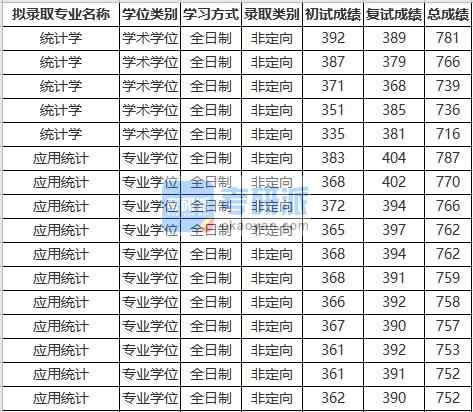 蘇州大學(xué)統(tǒng)計學(xué)2020年研究生錄取分?jǐn)?shù)線