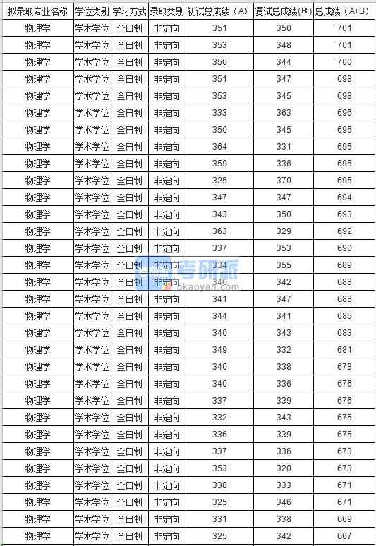 蘇州大學(xué)物理學(xué)2020年研究生錄取分數(shù)線