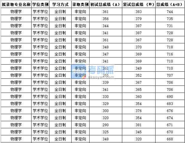 蘇州大學(xué)物理學(xué)2020年研究生錄取分數(shù)線