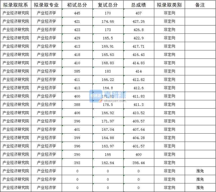 暨南大學(xué)產(chǎn)業(yè)經(jīng)濟(jì)學(xué)2020年研究生錄取分?jǐn)?shù)線