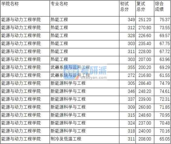 南京理工大學(xué)制冷及低溫工程2020年研究生錄取分?jǐn)?shù)線