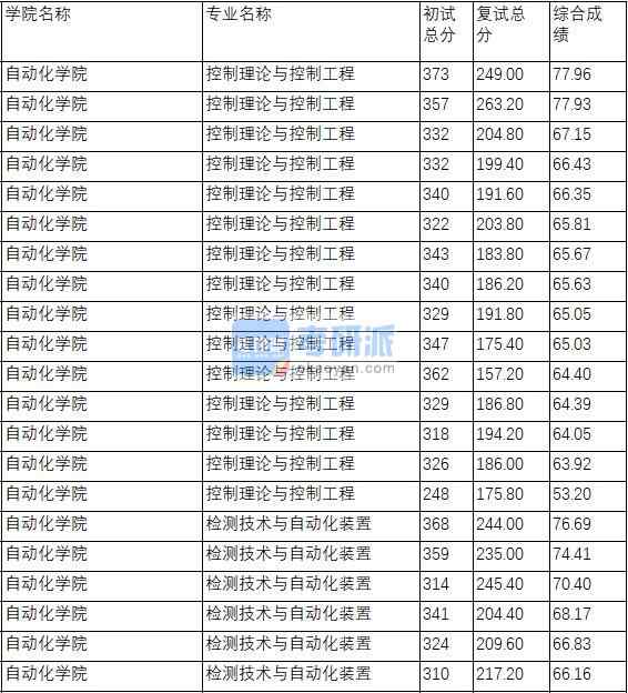 南京理工大學(xué)檢測(cè)技術(shù)與自動(dòng)化裝置2020年研究生錄取分?jǐn)?shù)線(xiàn)