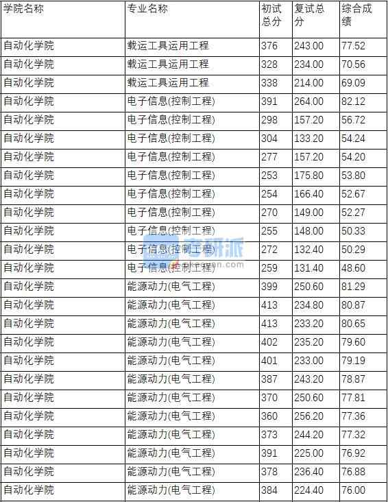 南京理工大學(xué)載運工具運用工程2020年研究生錄取分數(shù)線