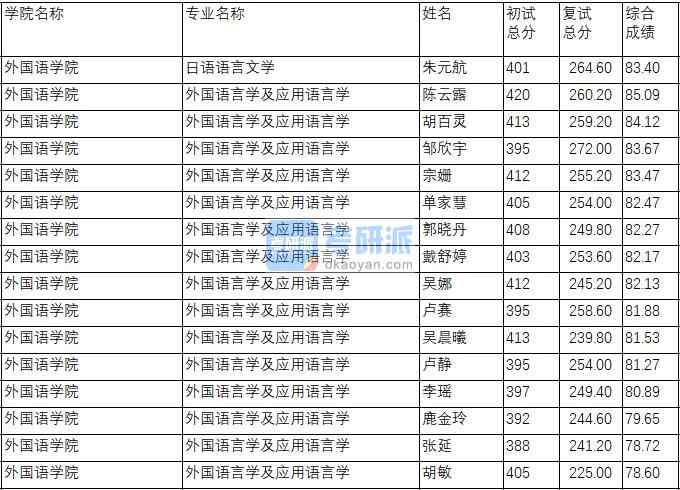 南京理工大學(xué)外國(guó)語(yǔ)言學(xué)及應(yīng)用語(yǔ)言學(xué)2020年研究生錄取分?jǐn)?shù)線