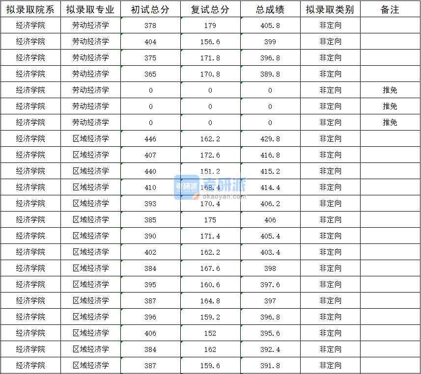 暨南大學(xué)勞動(dòng)經(jīng)濟(jì)學(xué)2020年研究生錄取分?jǐn)?shù)線