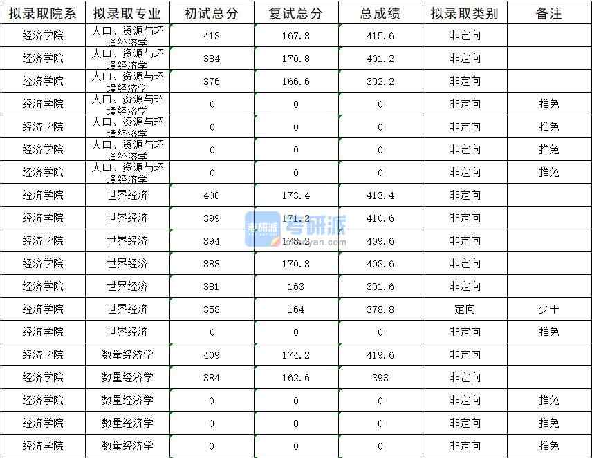 暨南大學人口、資源與環(huán)境經(jīng)濟學2020年研究生錄取分數(shù)線