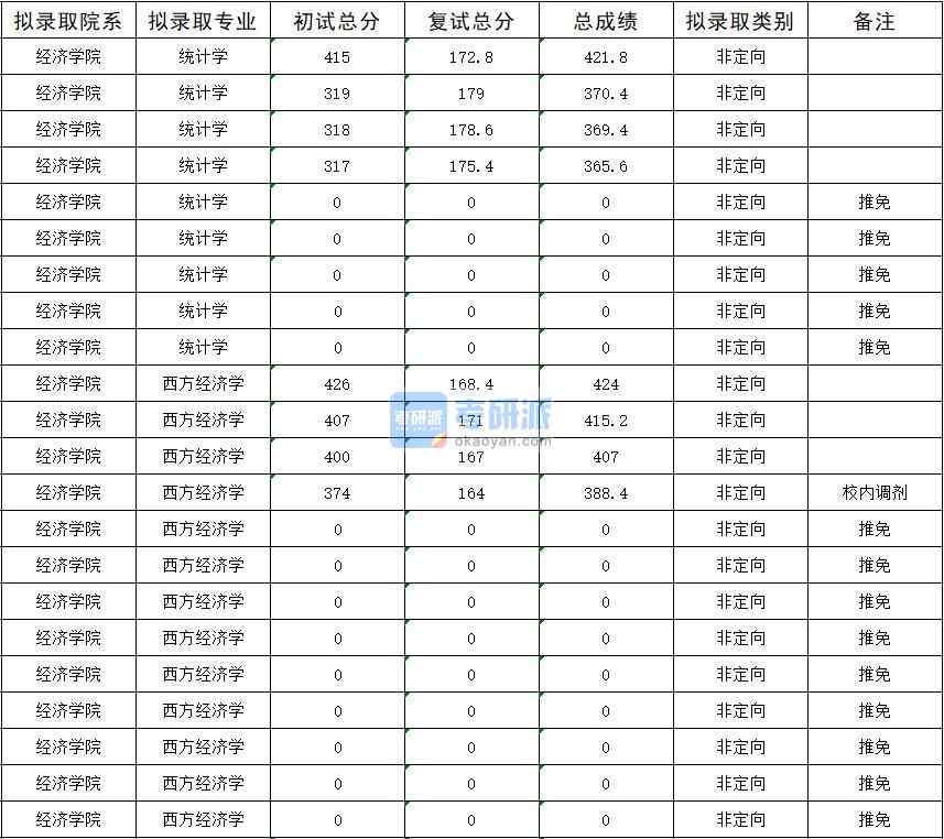 暨南大學統(tǒng)計學2020年研究生錄取分數(shù)線