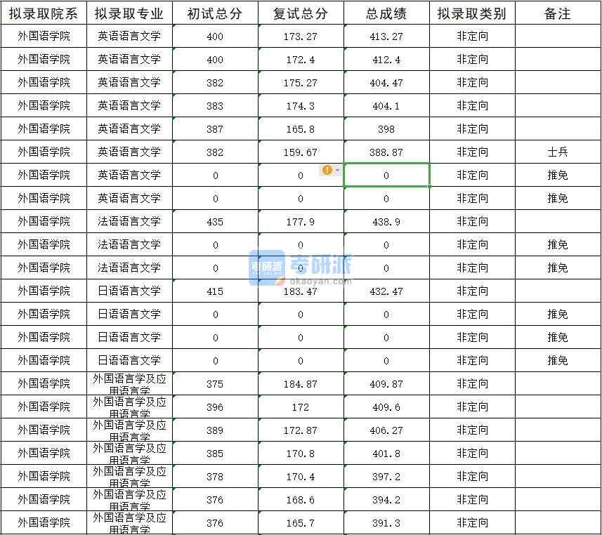 暨南大學(xué)英語語言文學(xué)2020年研究生錄取分數(shù)線