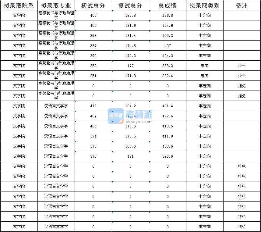 暨南大學(xué)漢語言文字學(xué)2020年研究生錄取分?jǐn)?shù)線