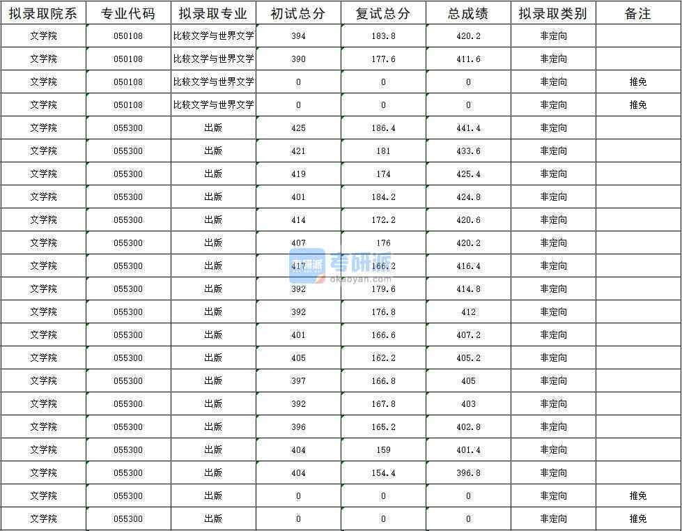 暨南大學(xué)比較文學(xué)與世界文學(xué)2020年研究生錄取分?jǐn)?shù)線