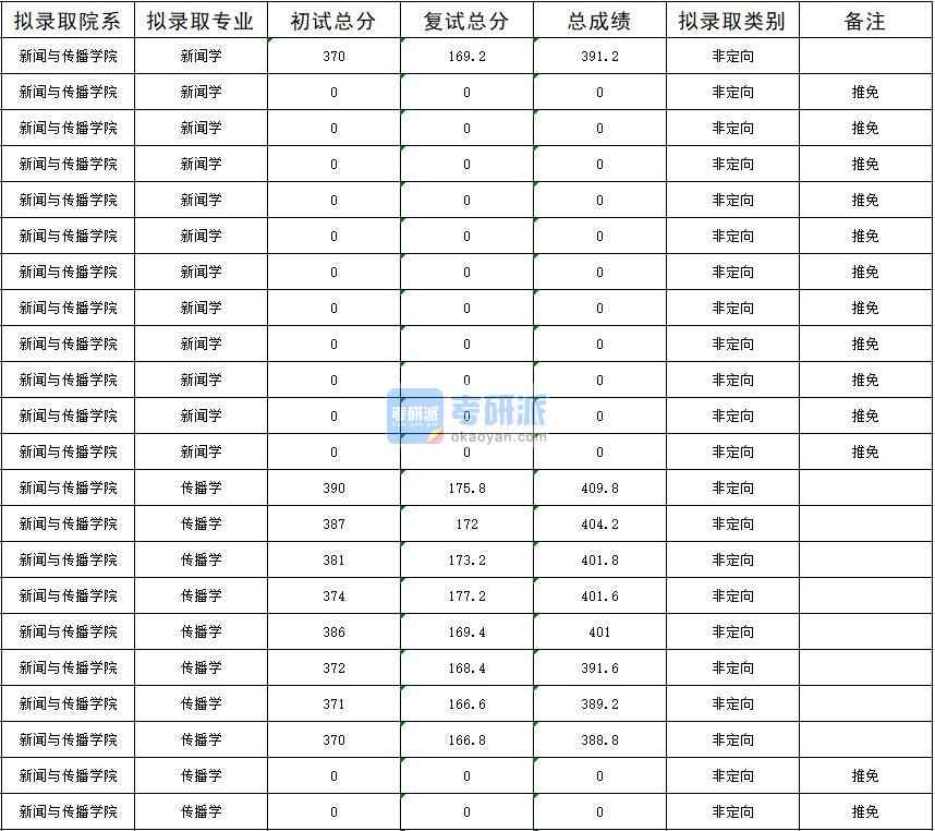 暨南大學傳播學2020年研究生錄取分數(shù)線