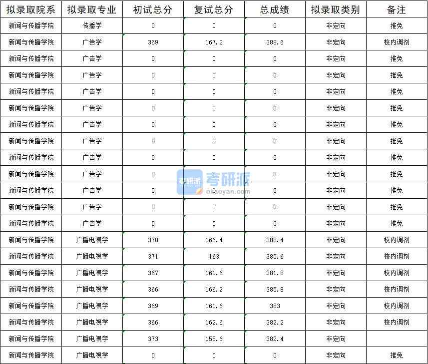 暨南大學廣播電視學2020年研究生錄取分數(shù)線