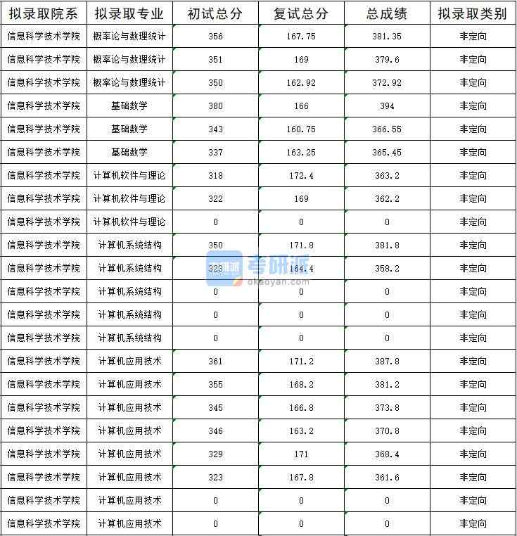 暨南大學計算機系統(tǒng)結構2020年研究生錄取分數(shù)線