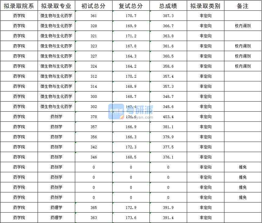 暨南大學(xué)微生物與生化藥學(xué)2020年研究生錄取分?jǐn)?shù)線