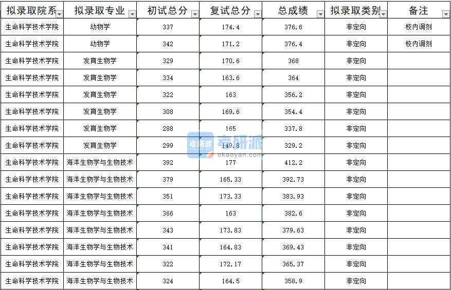 暨南大學動物學2020年研究生錄取分數(shù)線