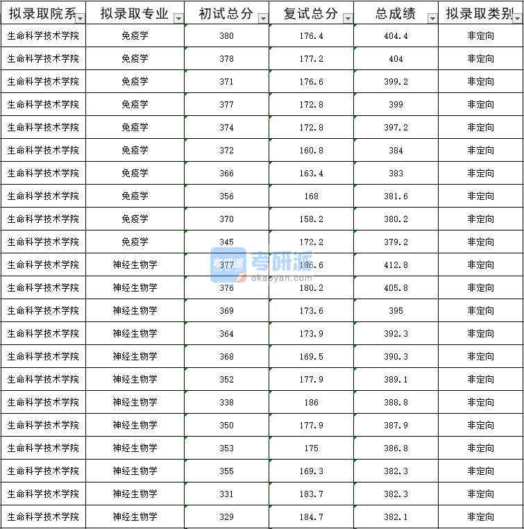 暨南大學(xué)免疫學(xué)2020年研究生錄取分?jǐn)?shù)線