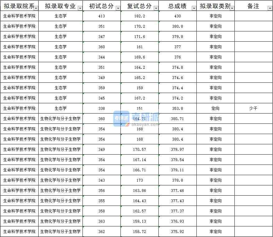 暨南大學(xué)生態(tài)學(xué)2020年研究生錄取分?jǐn)?shù)線(xiàn)