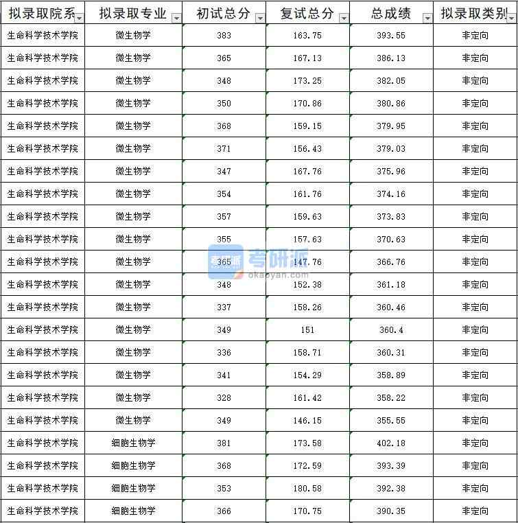 暨南大學(xué)細(xì)胞生物學(xué)2020年研究生錄取分?jǐn)?shù)線