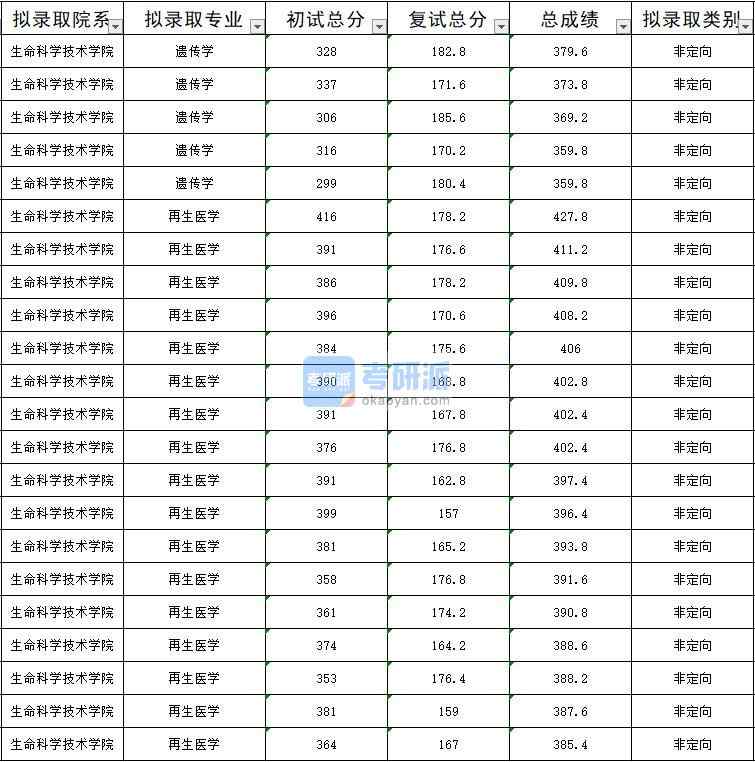 暨南大學再生醫(yī)學2020年研究生錄取分數(shù)線