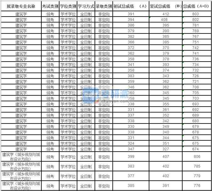 2020年蘇州大學建筑學研究生錄取分數(shù)線