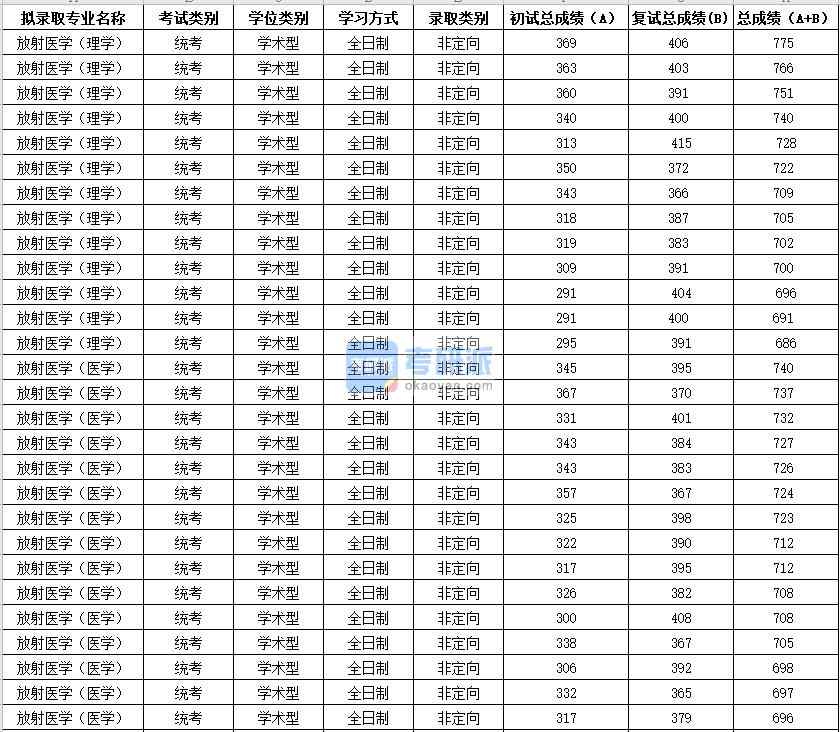 2020年蘇州大學(xué)放射醫(yī)學(xué)（理學(xué)）研究生錄取分?jǐn)?shù)線