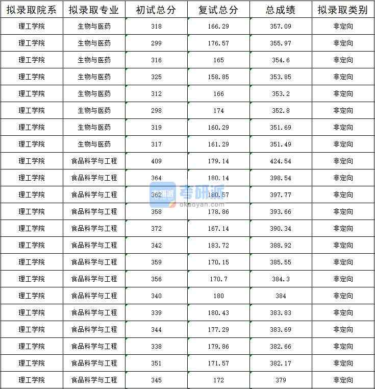 暨南大學(xué)食品科學(xué)與工程2020年研究生錄取分?jǐn)?shù)線